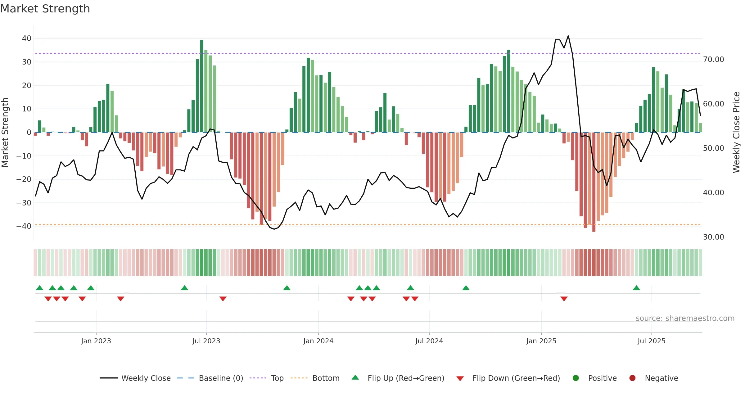 ALK weekly Market Strength chart, closing 2025-09-19.