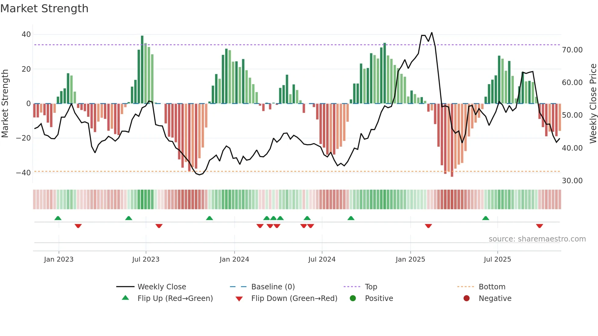 ALK weekly Market Strength chart