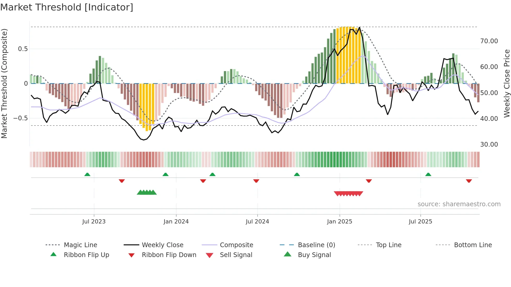 ALK weekly Market Threshold chart