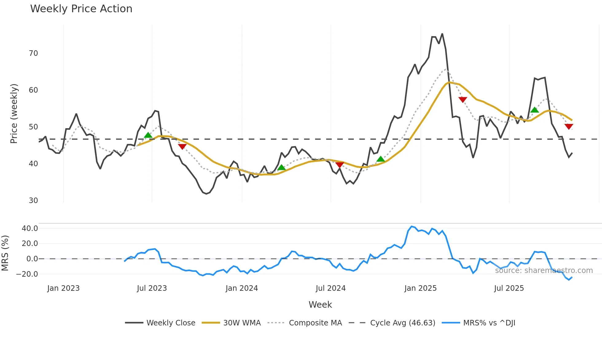 ALK weekly Price Action chart, closing 2025-11-07