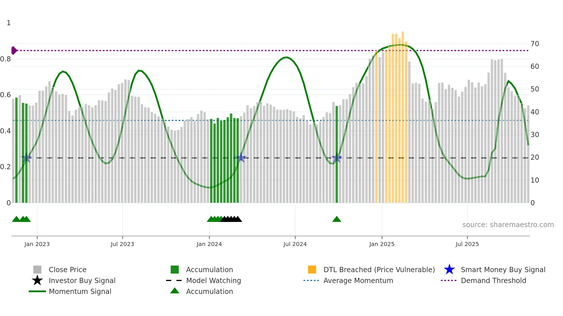 ALK weekly Smart Money chart