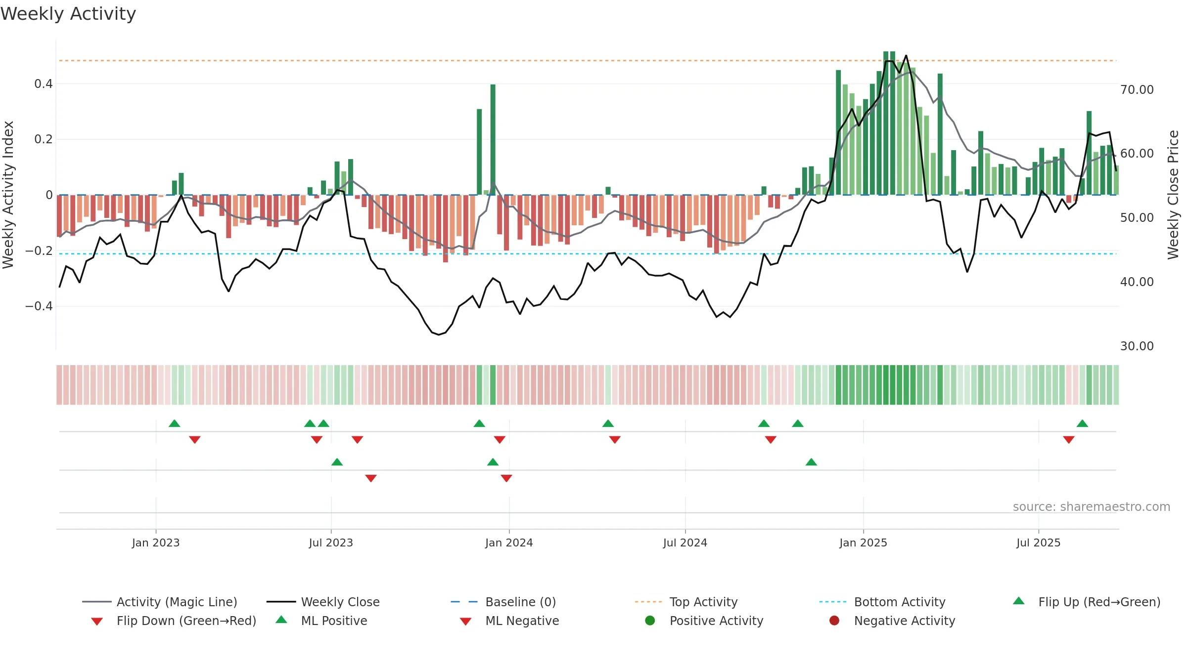 ALK weekly Activity chart, closing 2025-09-19.