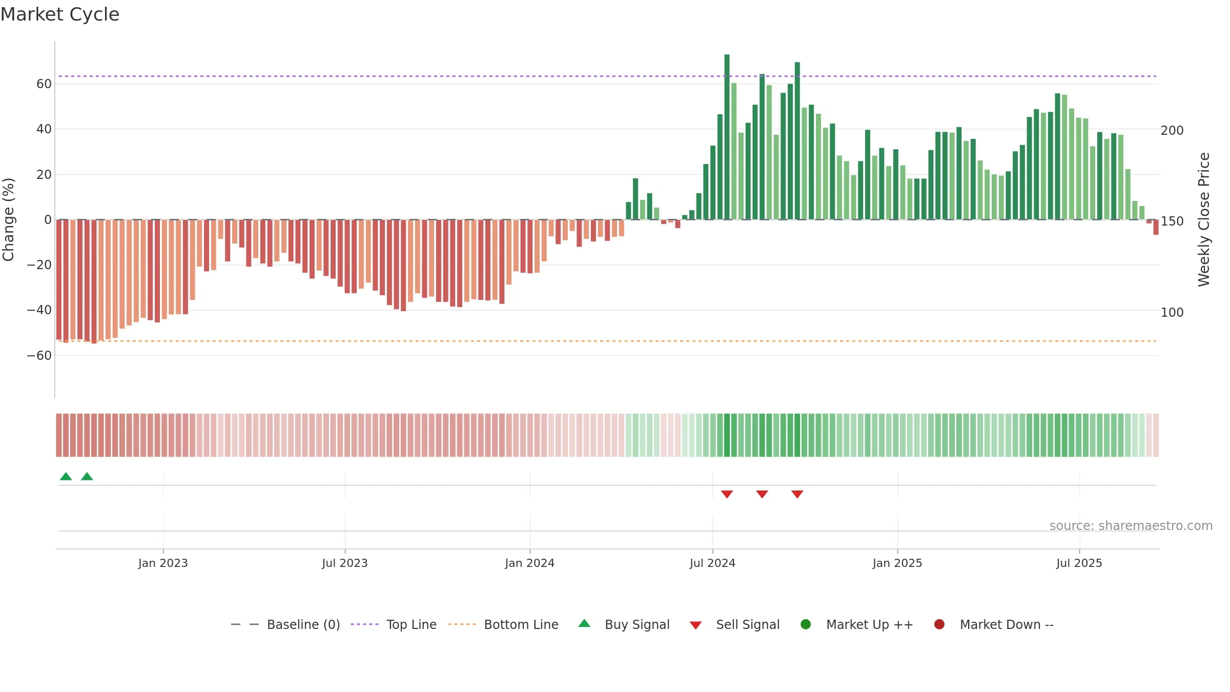 6873 weekly Market Cycle chart, closing 2025-09-15.