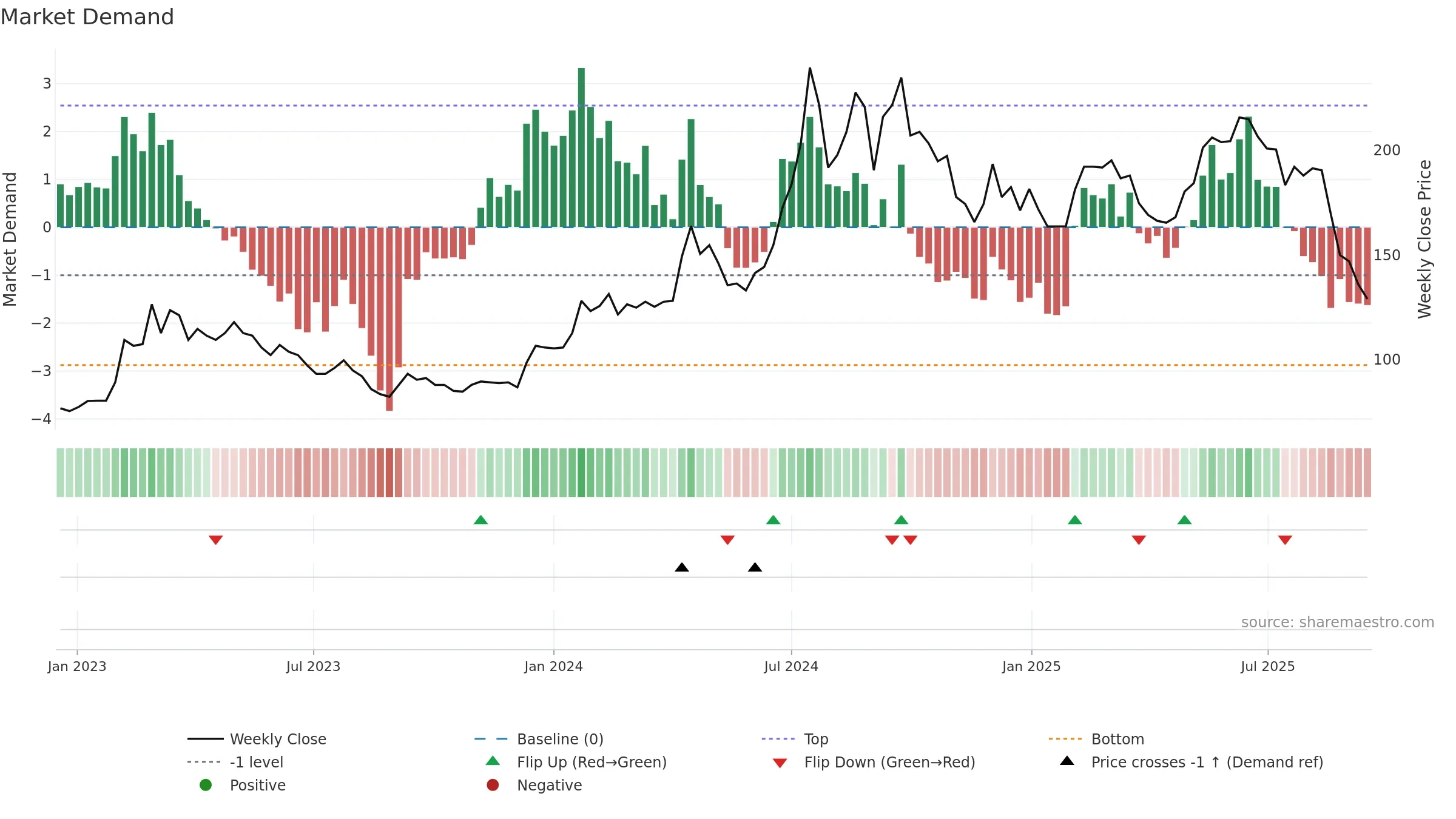 6873 weekly Market Demand chart, closing 2025-09-15.