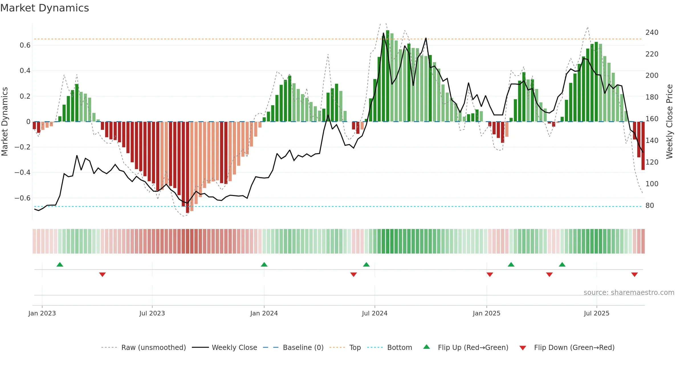 6873 weekly Market Dynamics chart, closing 2025-09-15.