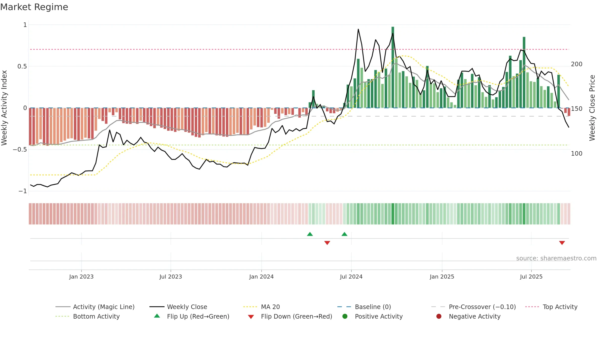 6873 weekly Market Snapshot chart, closing 2025-09-15.