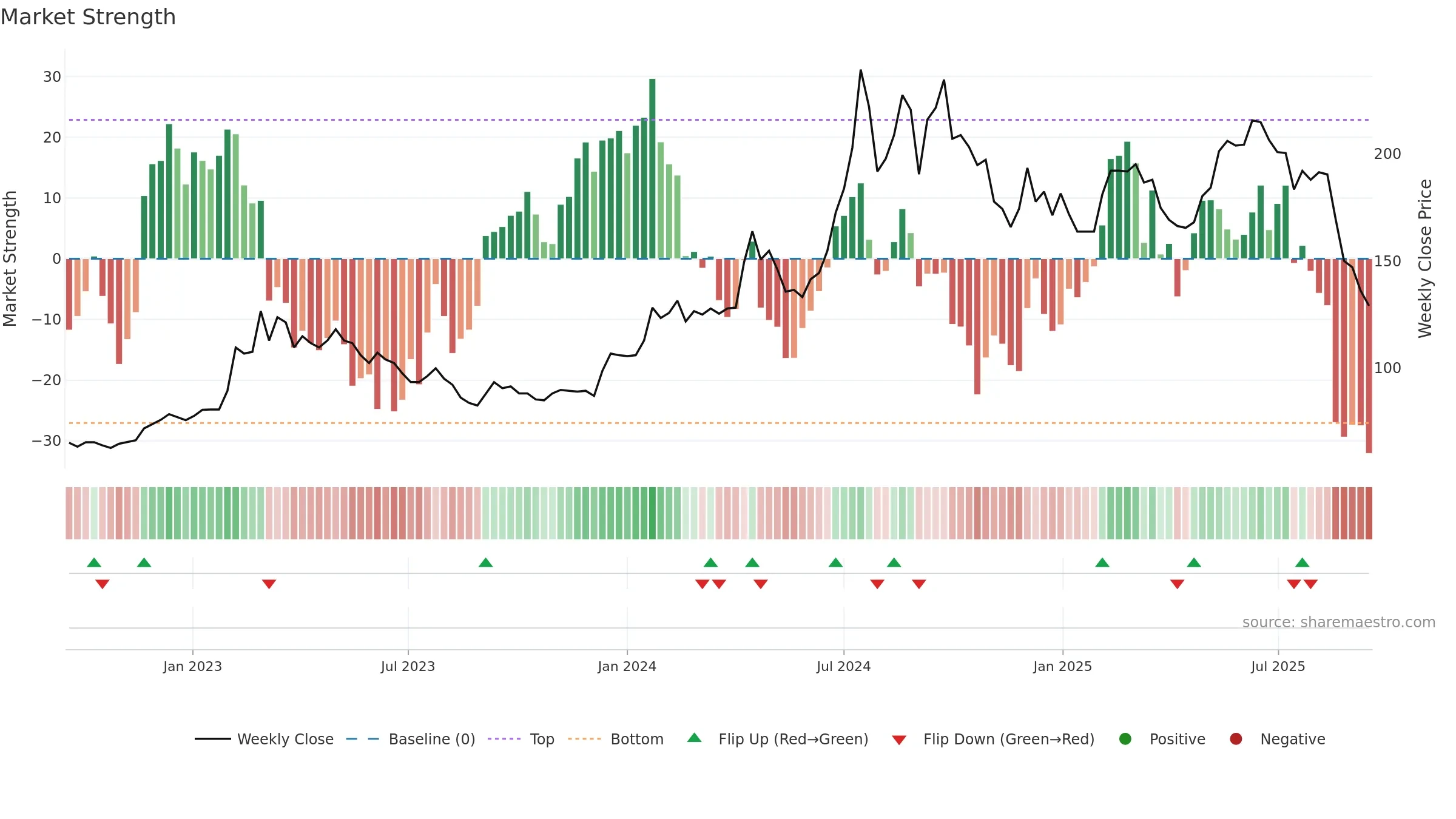 6873 weekly Market Strength chart, closing 2025-09-15.