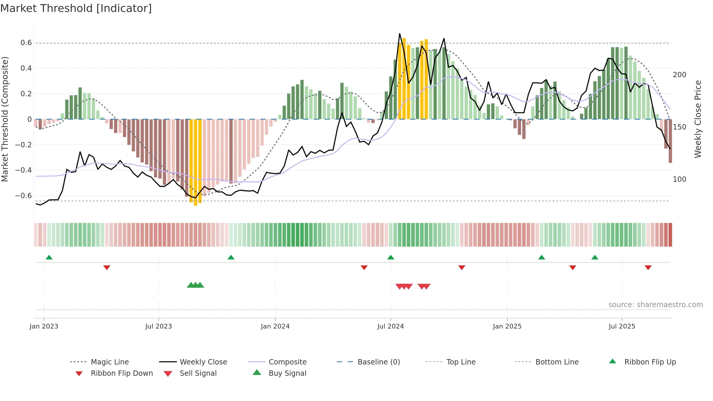 6873 weekly Market Threshold chart, closing 2025-09-15.