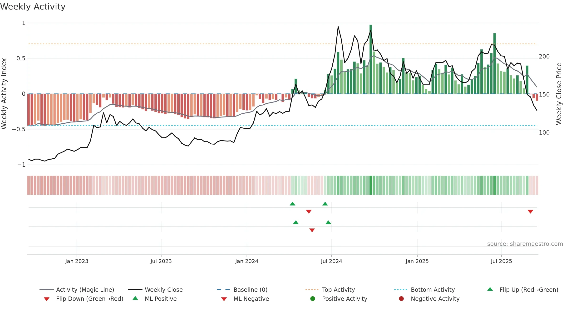6873 weekly Activity chart, closing 2025-09-15.