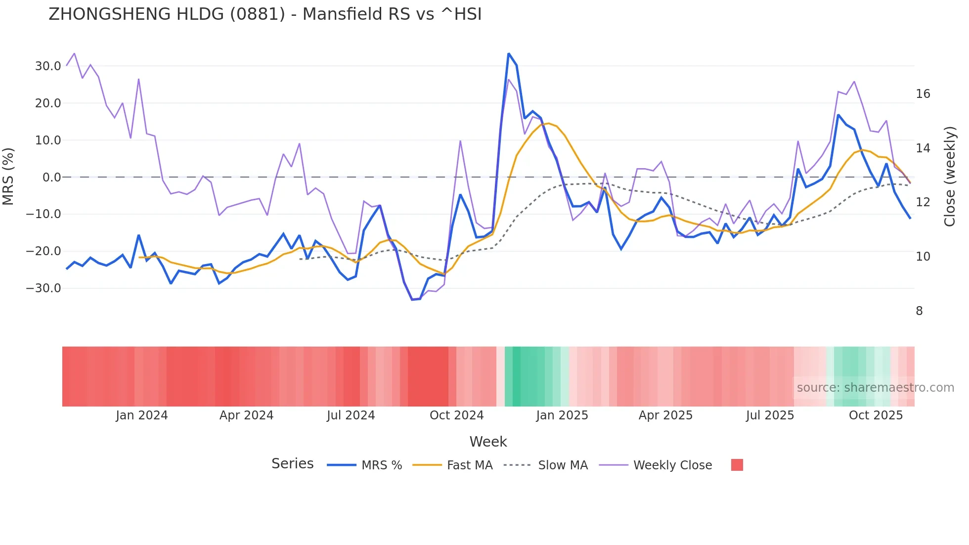 0881 Mansfield Relative Strength chart