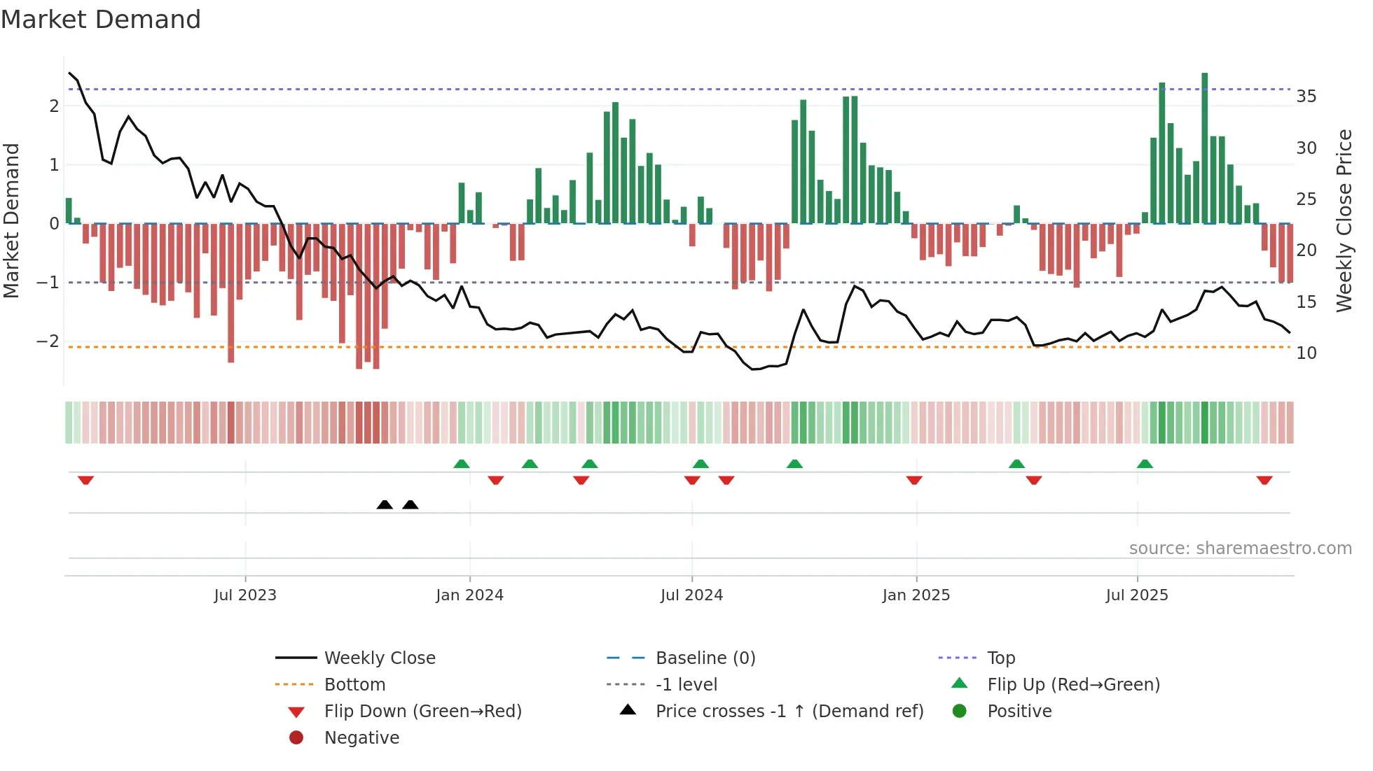 0881 weekly Market Demand chart