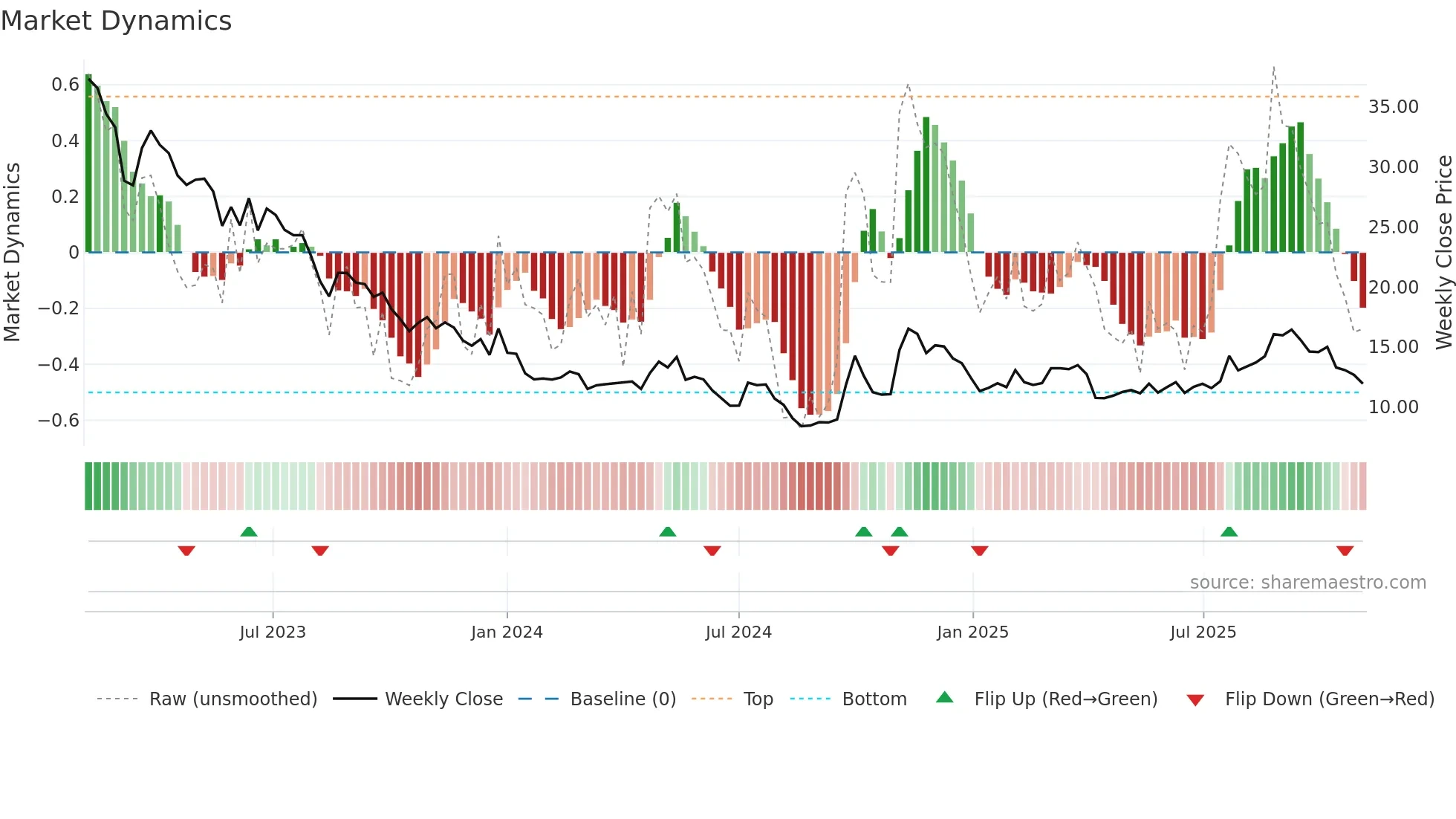 0881 weekly Market Dynamics chart
