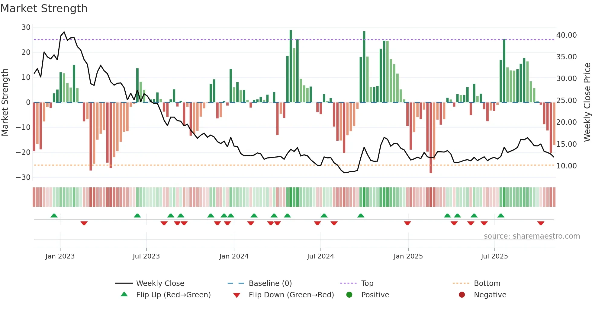 0881 weekly Market Strength chart