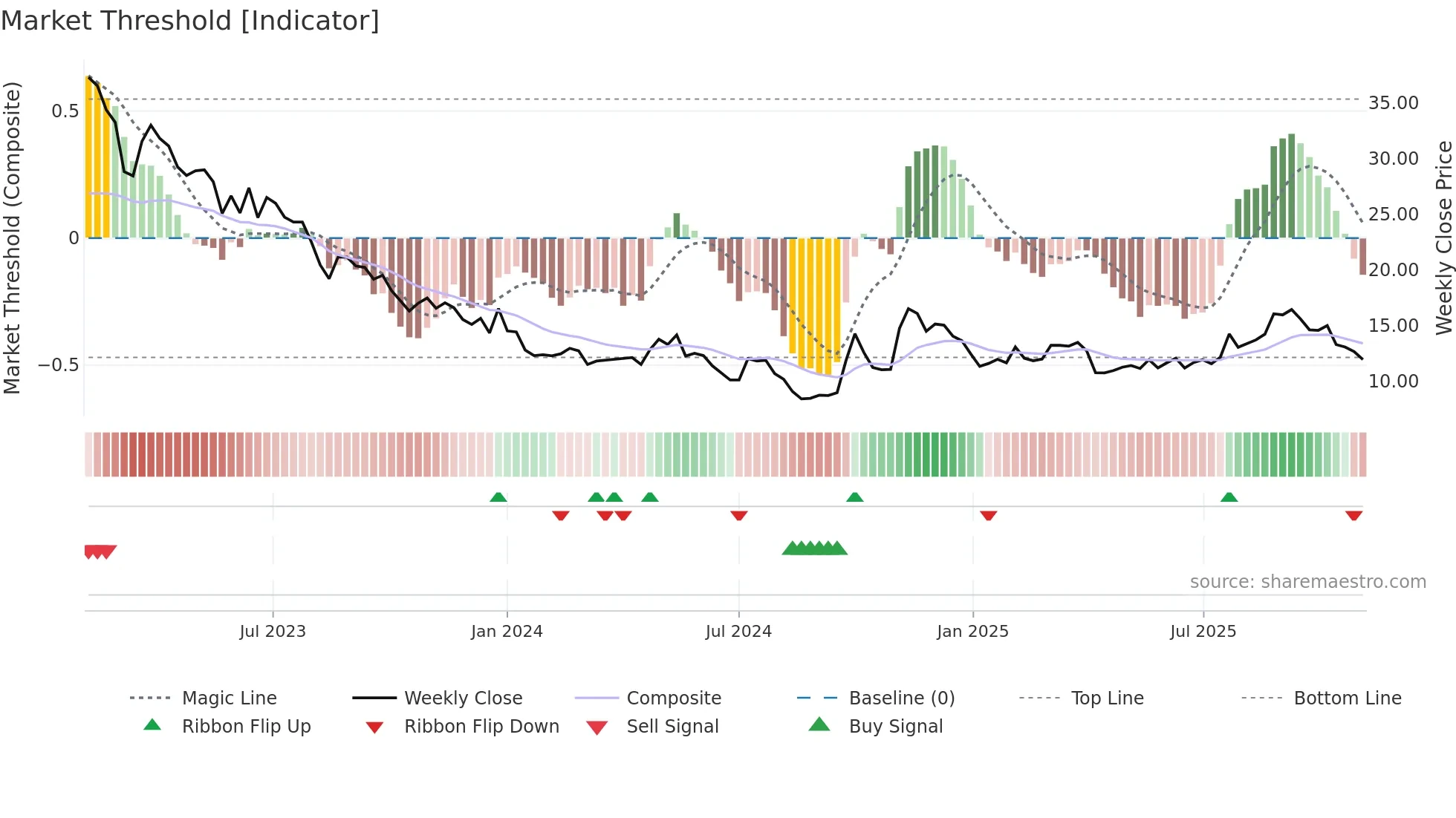 0881 weekly Market Threshold chart