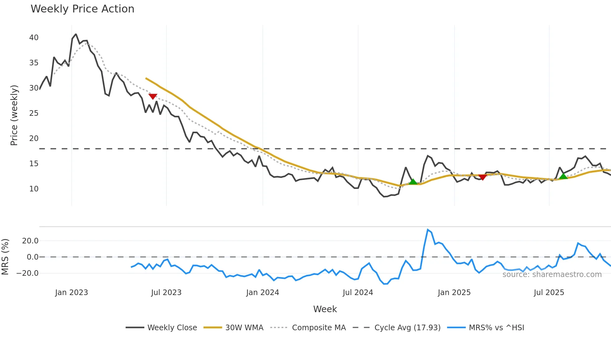 0881 weekly Price Action chart, closing 2025-10-27