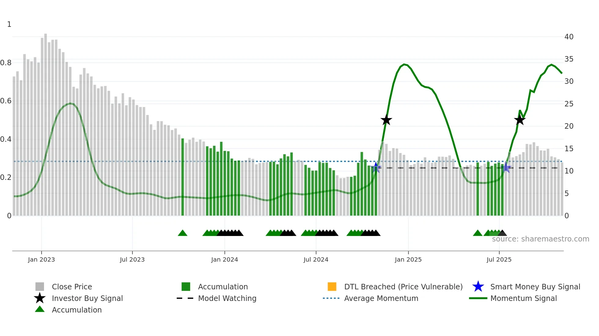 0881 weekly Smart Money chart