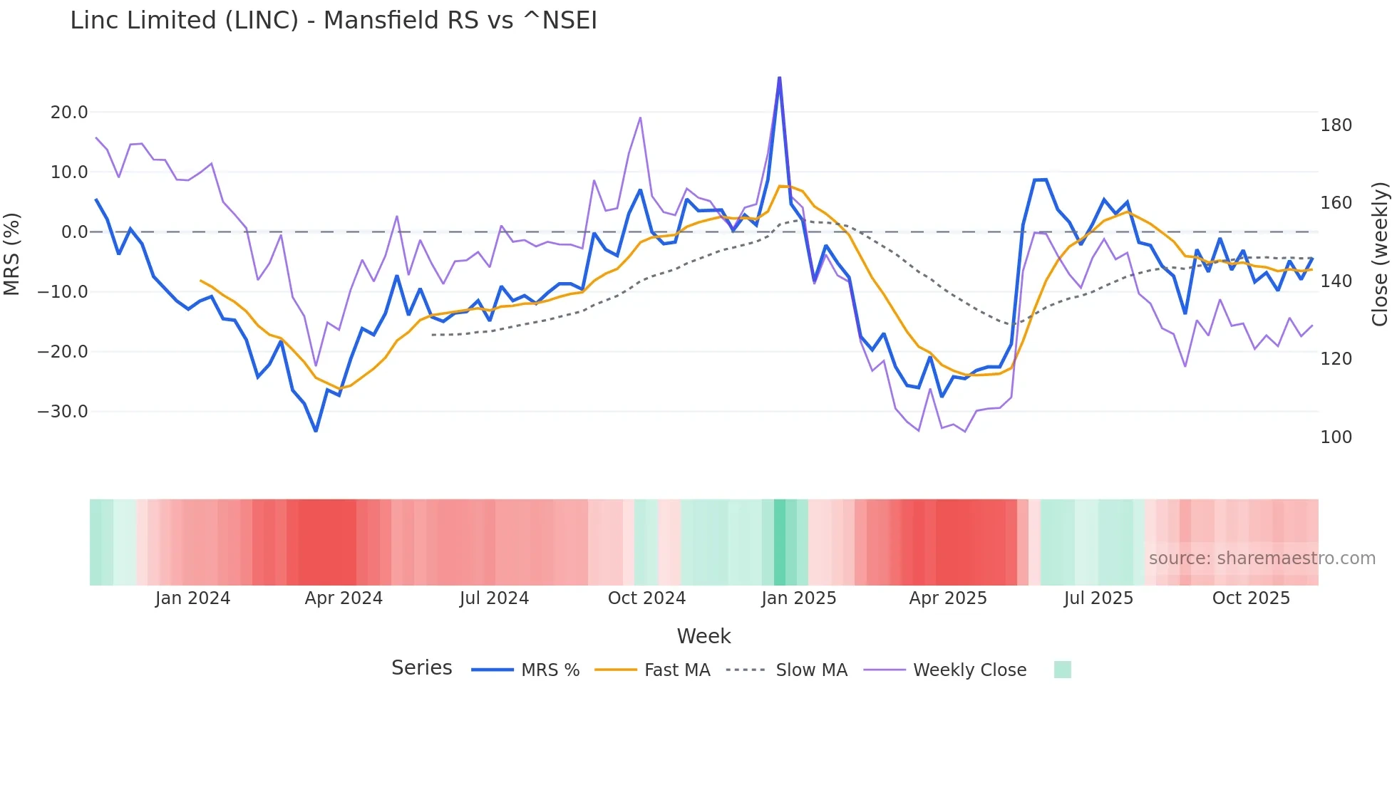LINC Mansfield Relative Strength chart