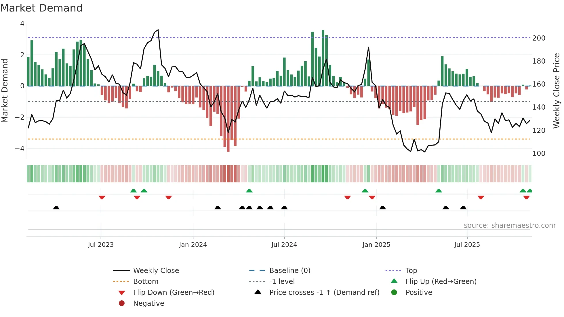 LINC weekly Market Demand chart