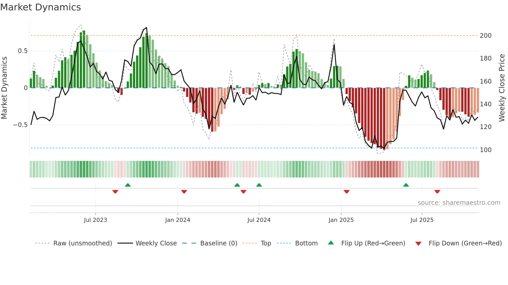 LINC weekly Market Dynamics chart