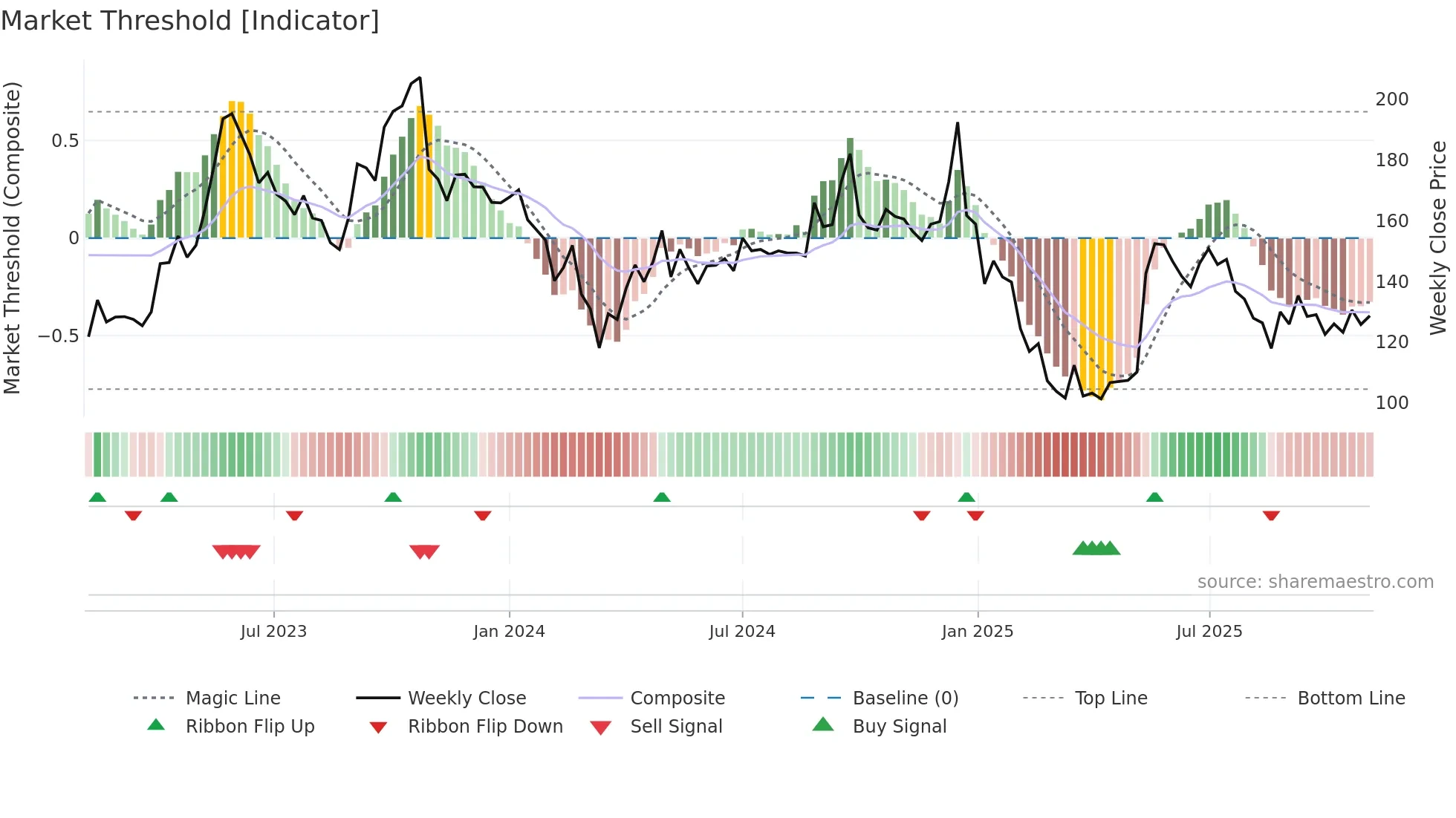 LINC weekly Market Threshold chart