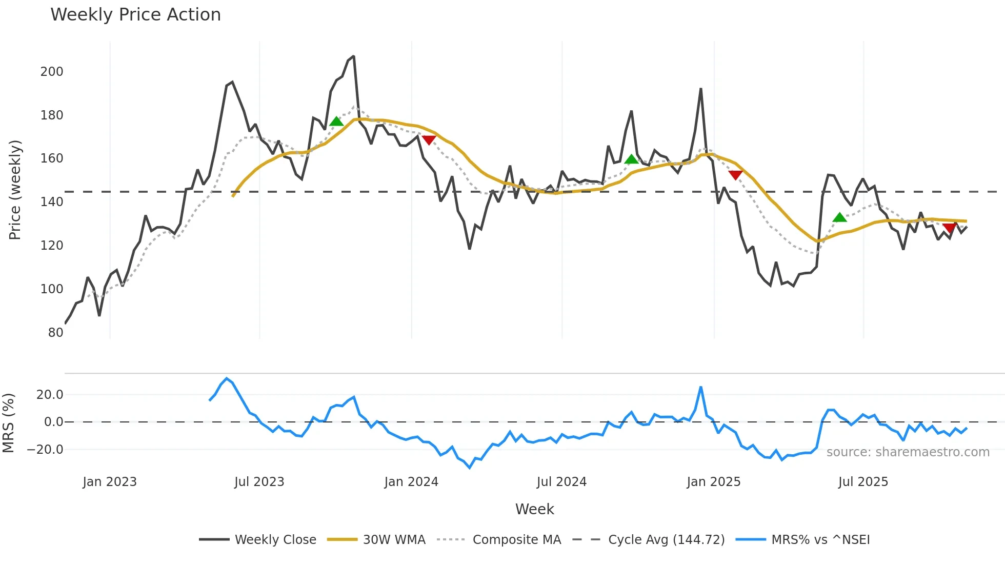 LINC weekly Price Action chart, closing 2025-11-03