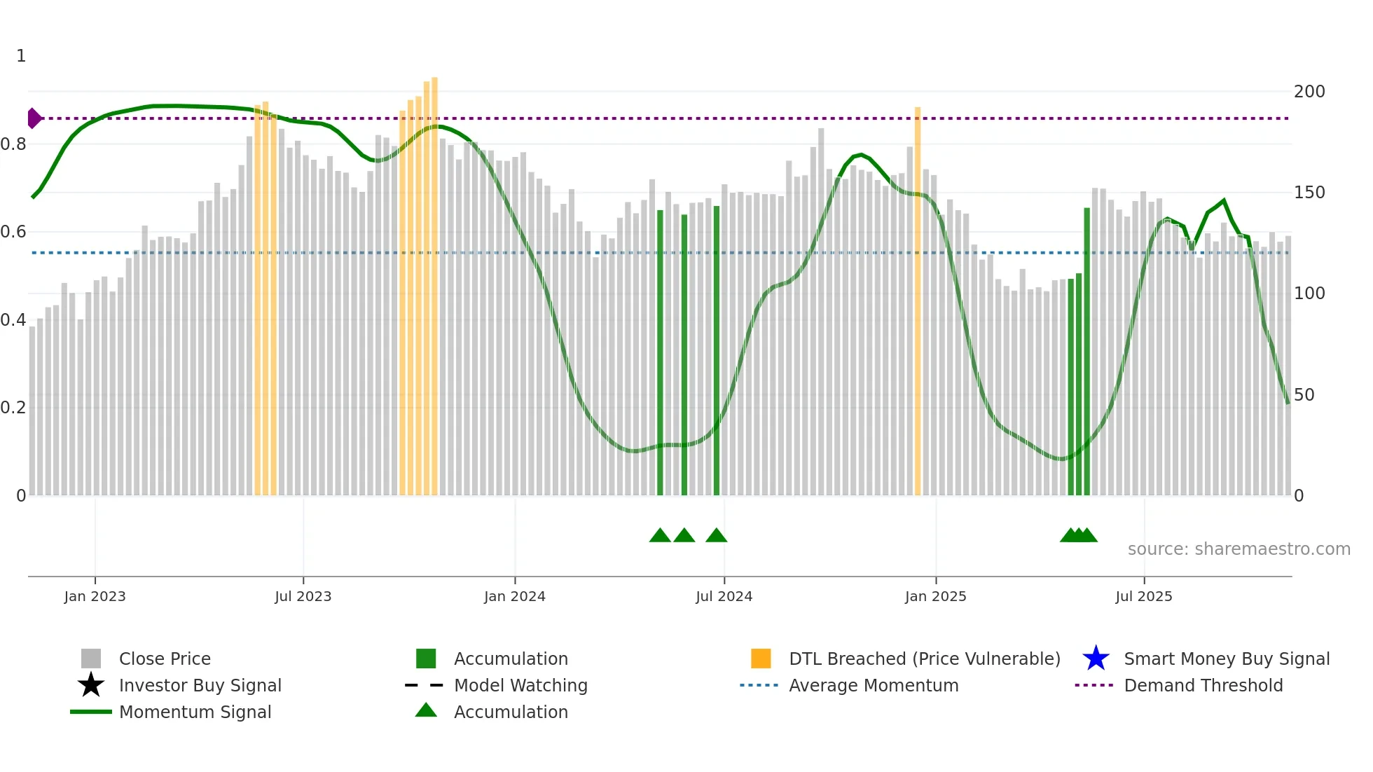 LINC weekly Smart Money chart