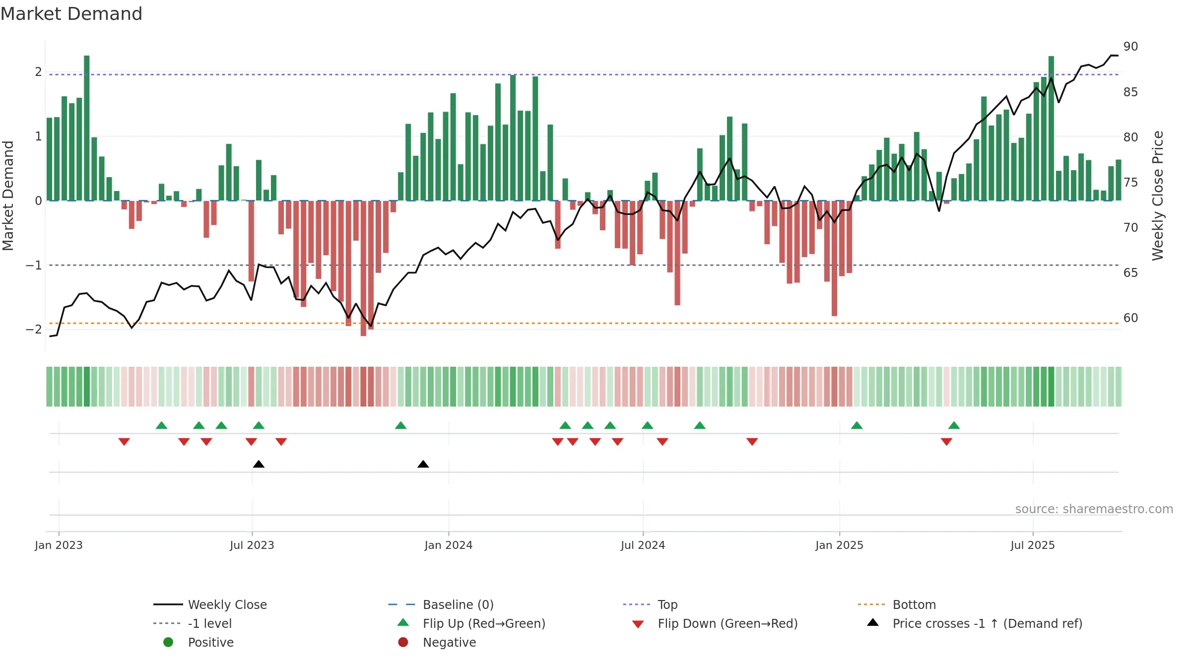 BKIE weekly Market Demand chart, closing 2025-09-19.