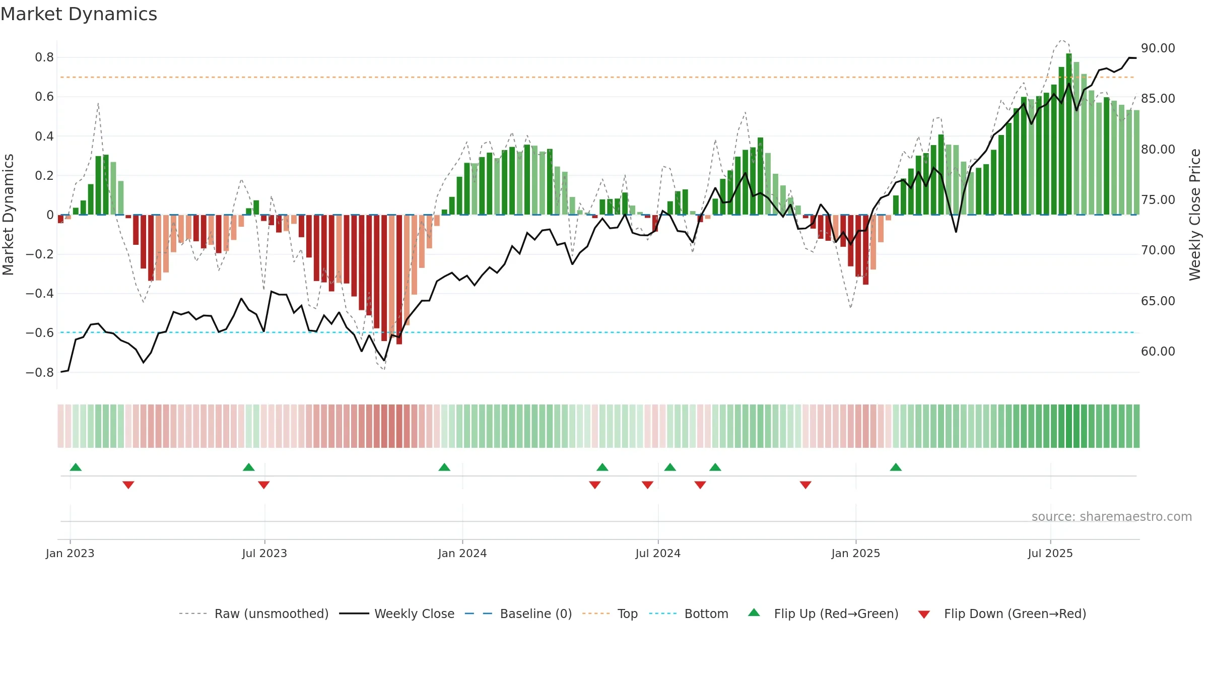 BKIE weekly Market Dynamics chart, closing 2025-09-19.
