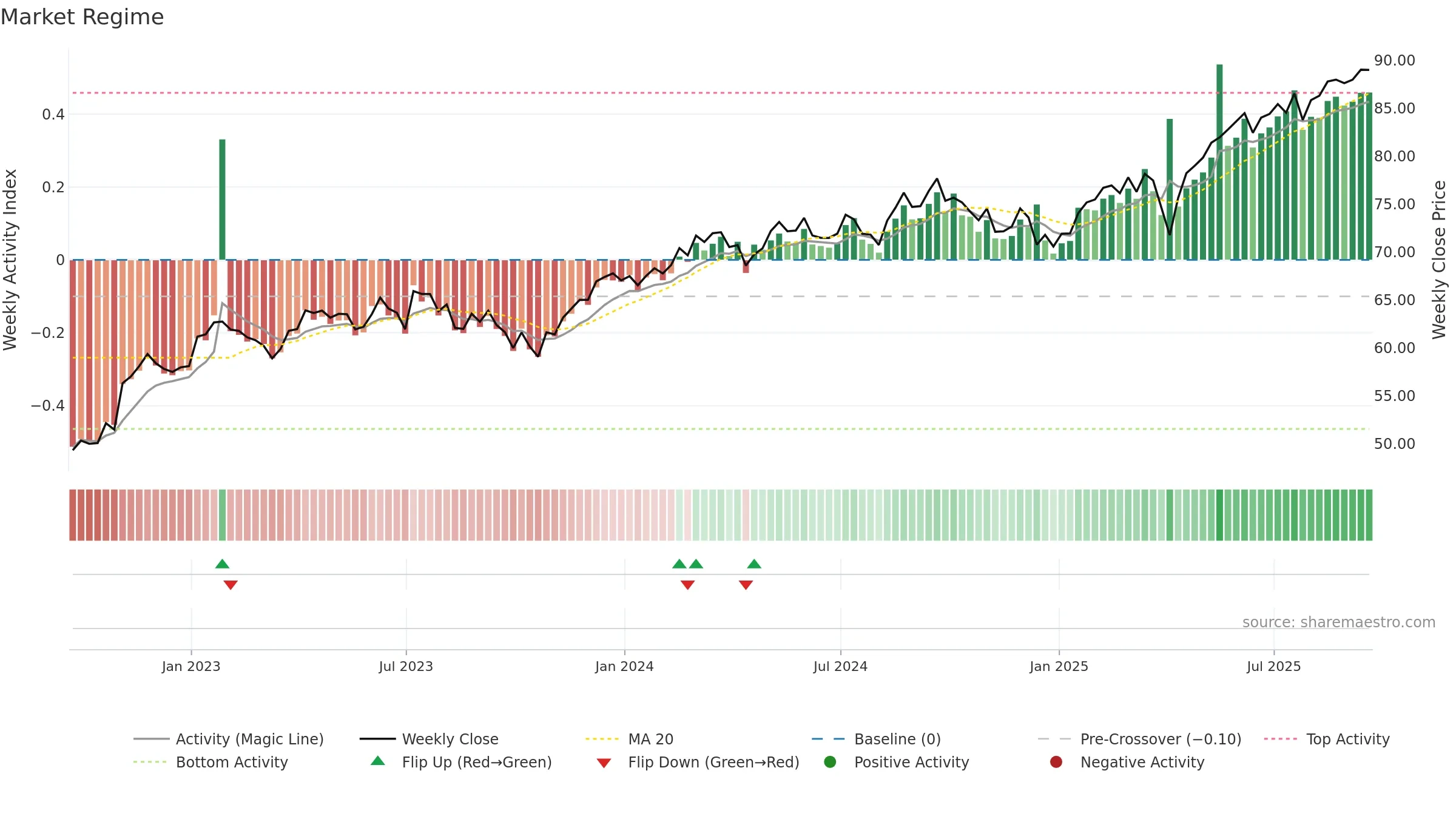 BKIE weekly Market Snapshot chart, closing 2025-09-19.