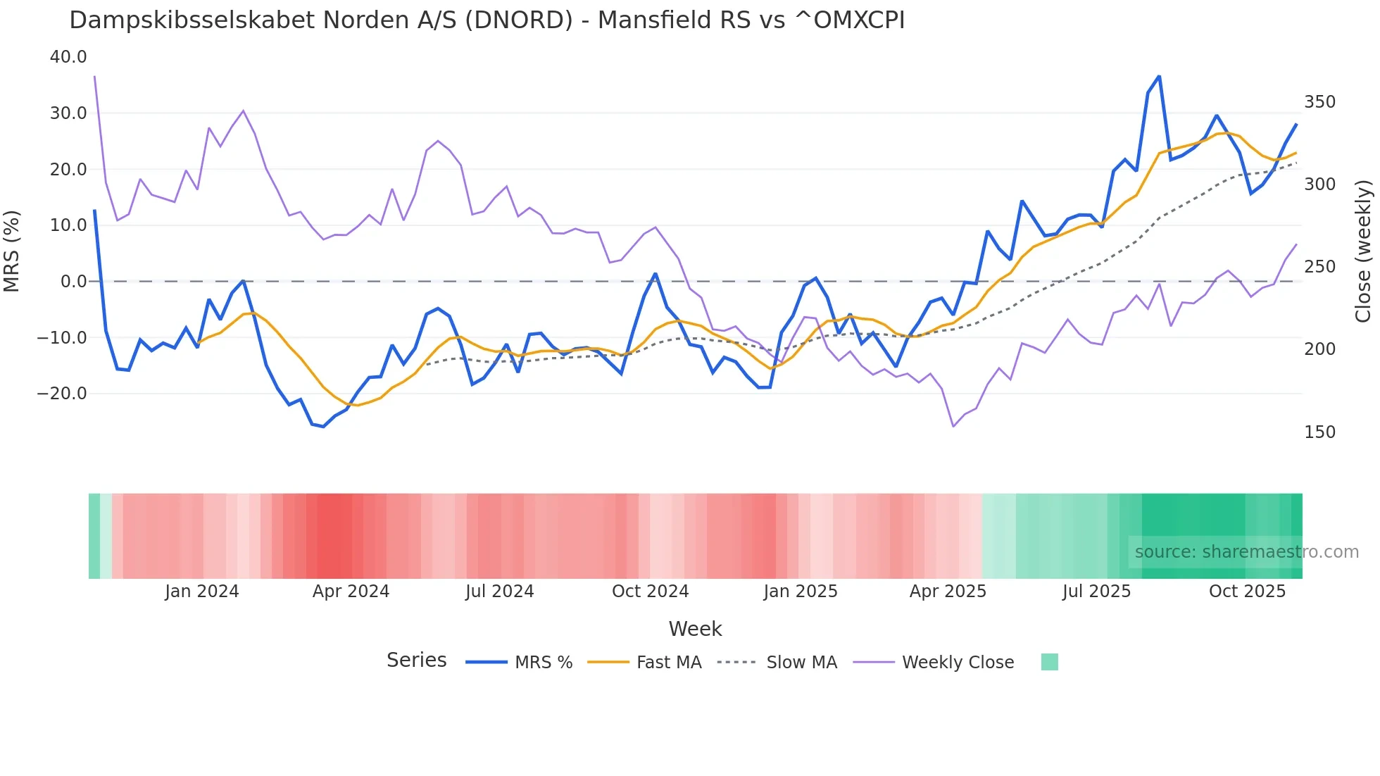 DNORD Mansfield Relative Strength chart