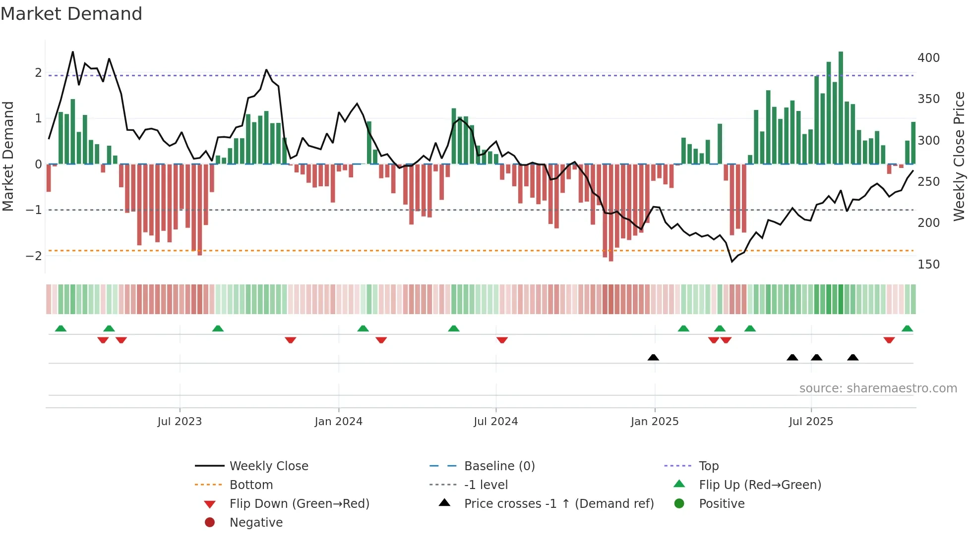 DNORD weekly Market Demand chart