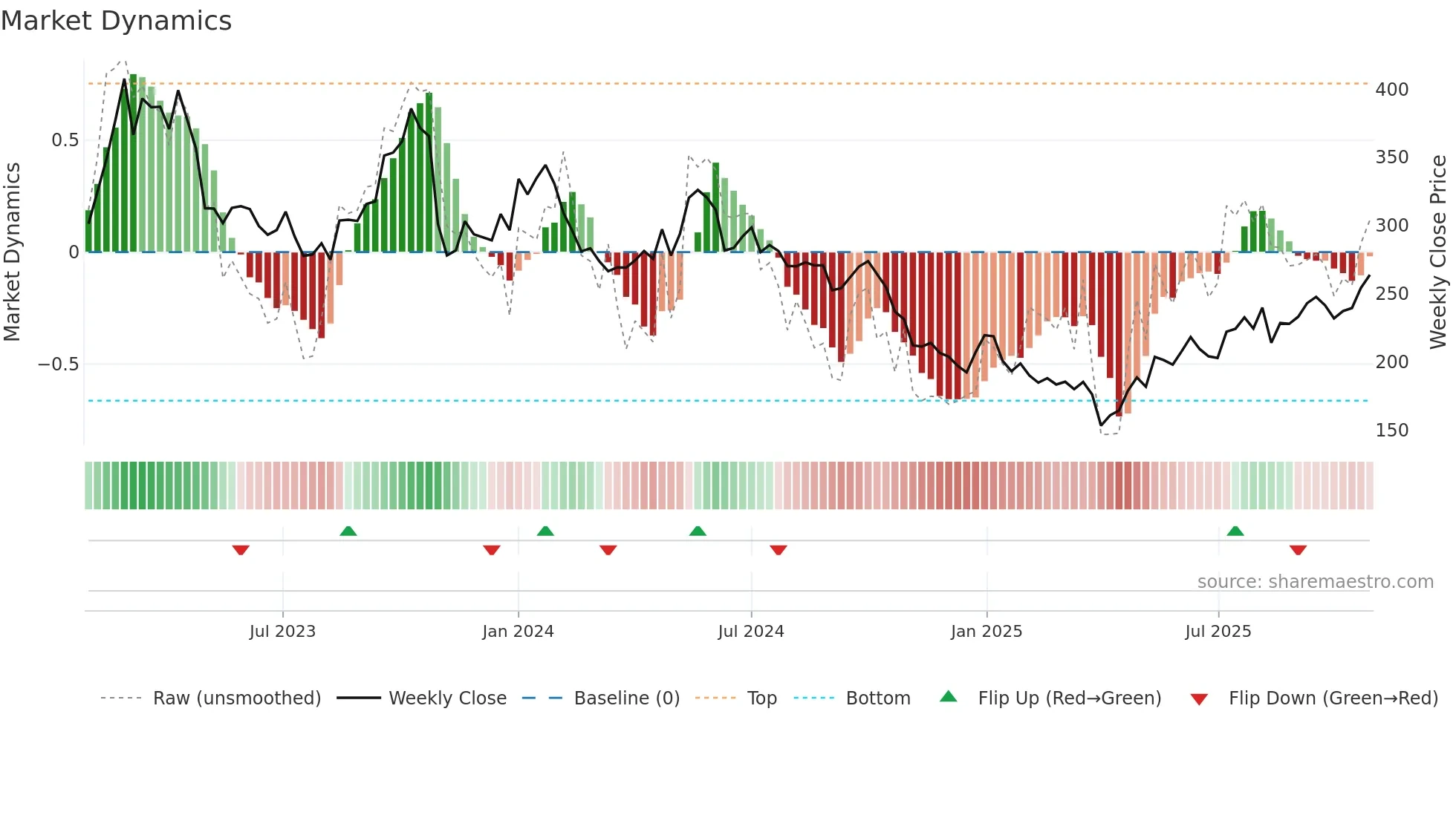DNORD weekly Market Dynamics chart