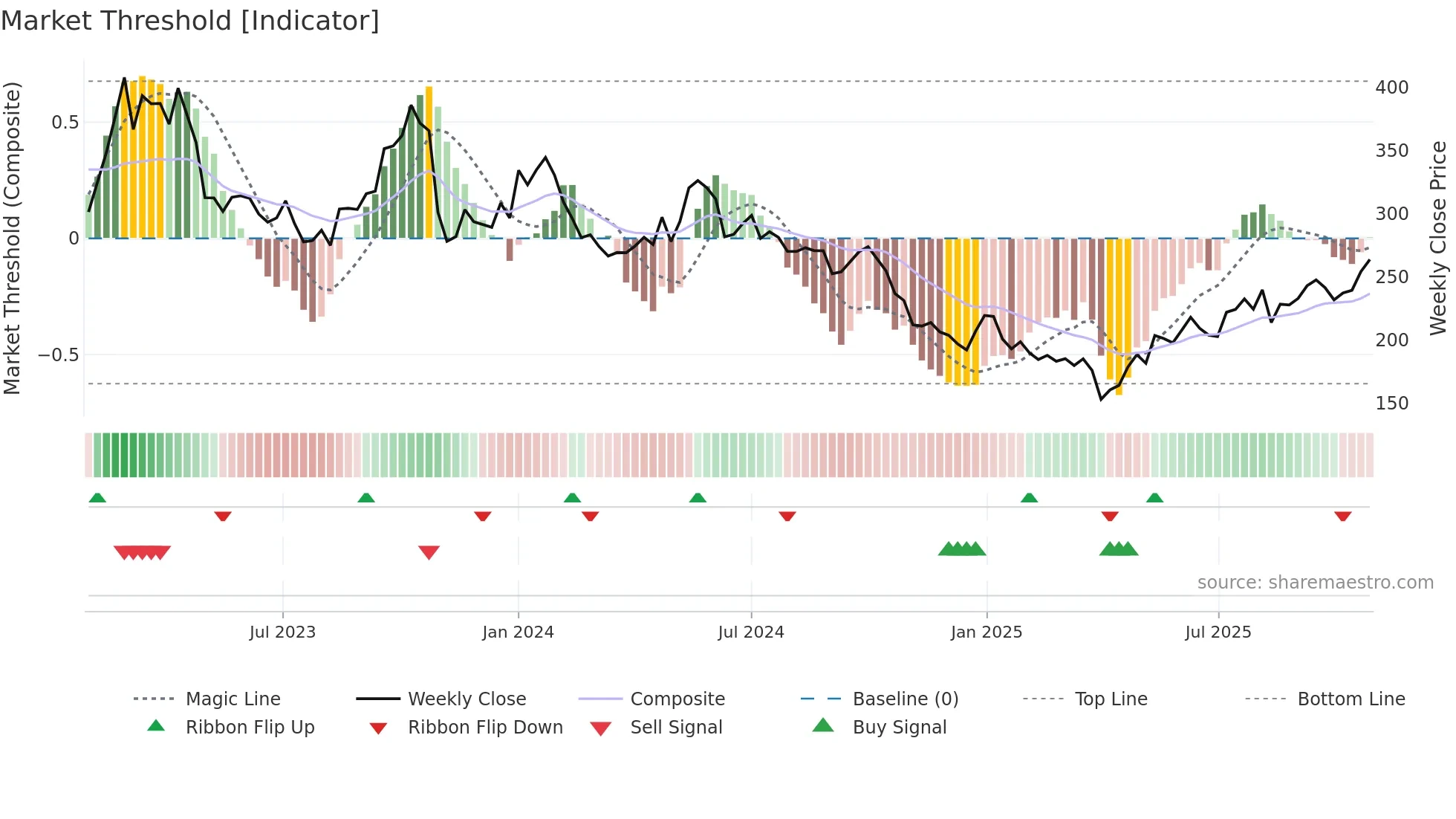 DNORD weekly Market Threshold chart