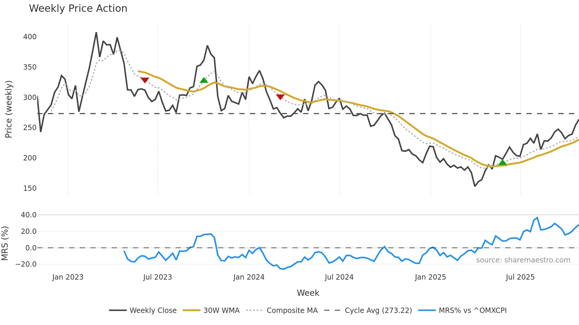 DNORD weekly Price Action chart, closing 2025-10-27
