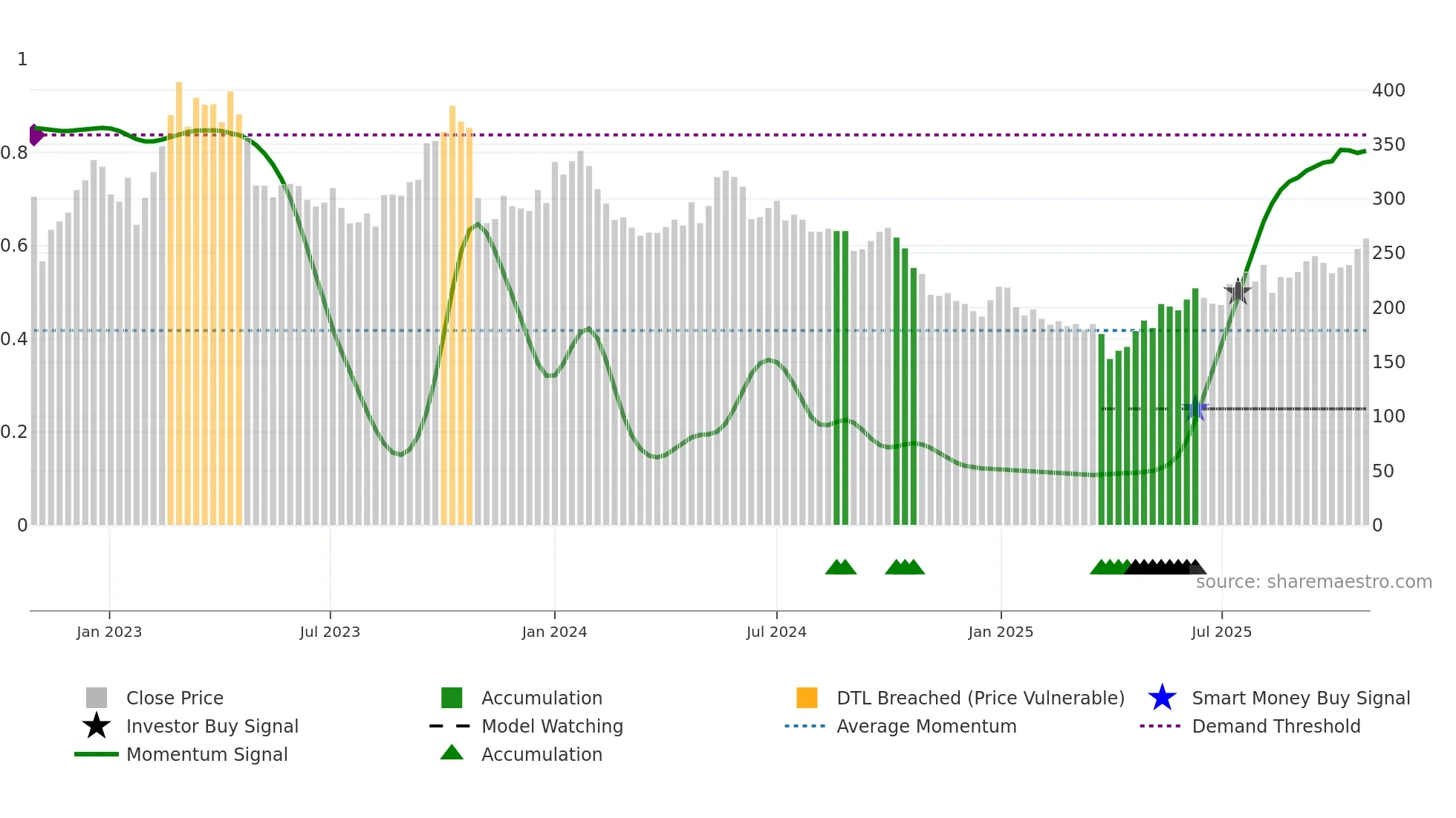 DNORD weekly Smart Money chart