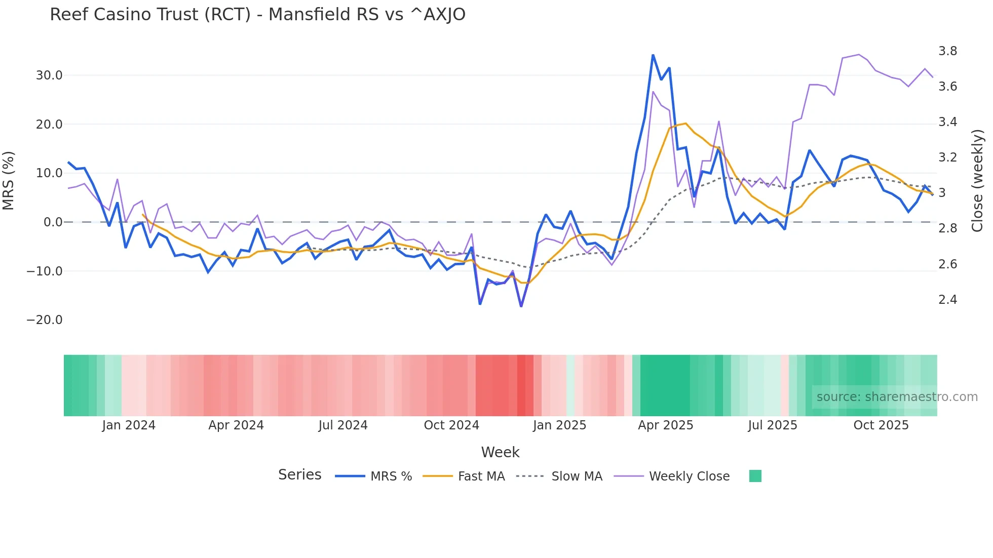 RCT Mansfield Relative Strength chart