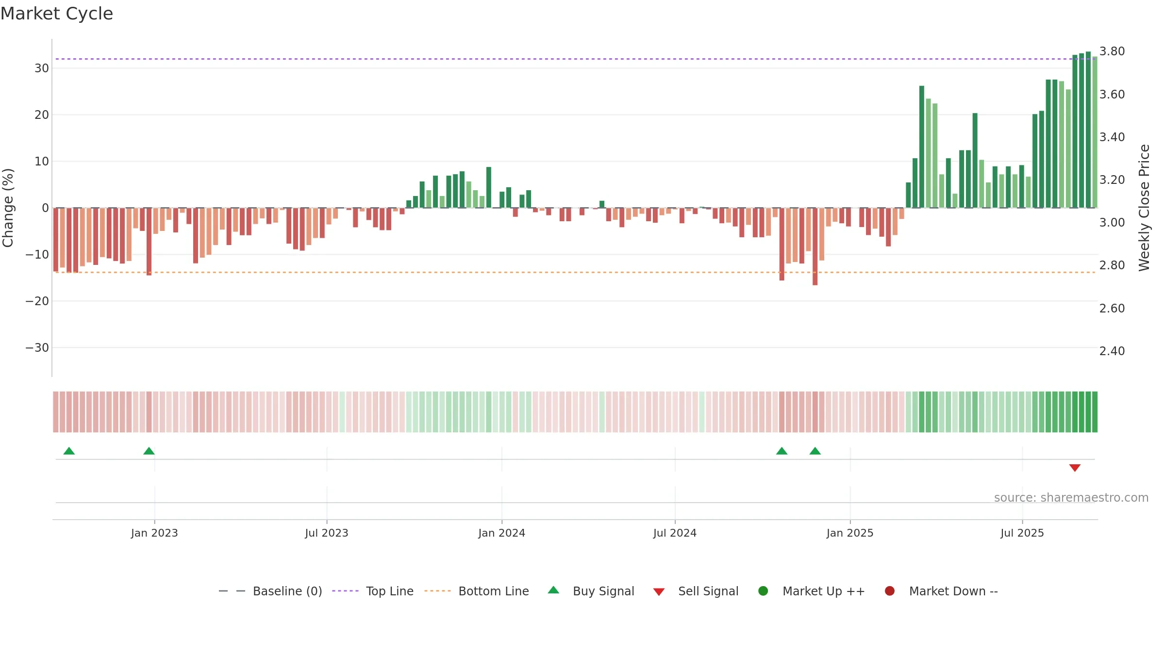RCT weekly Market Cycle chart, closing 2025-09-15.