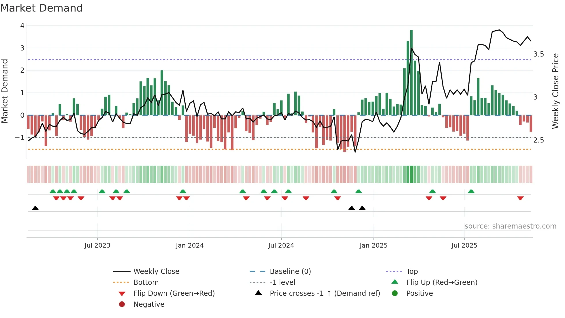 RCT weekly Market Demand chart