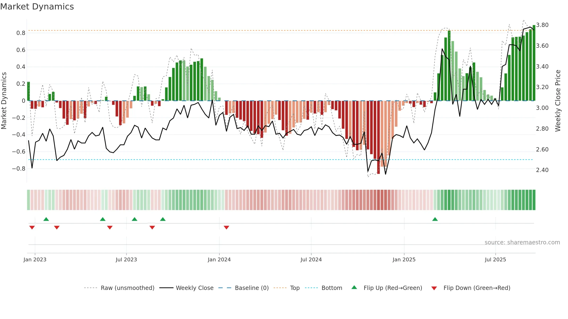 RCT weekly Market Dynamics chart, closing 2025-09-15.
