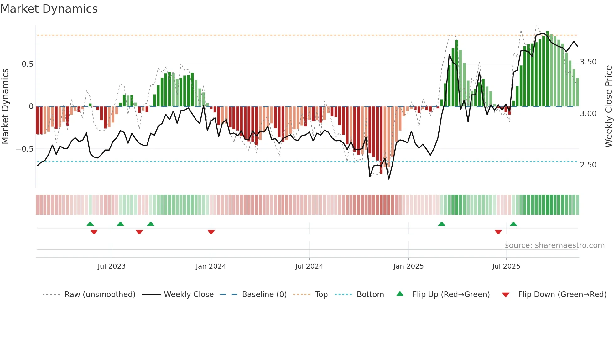 RCT weekly Market Dynamics chart