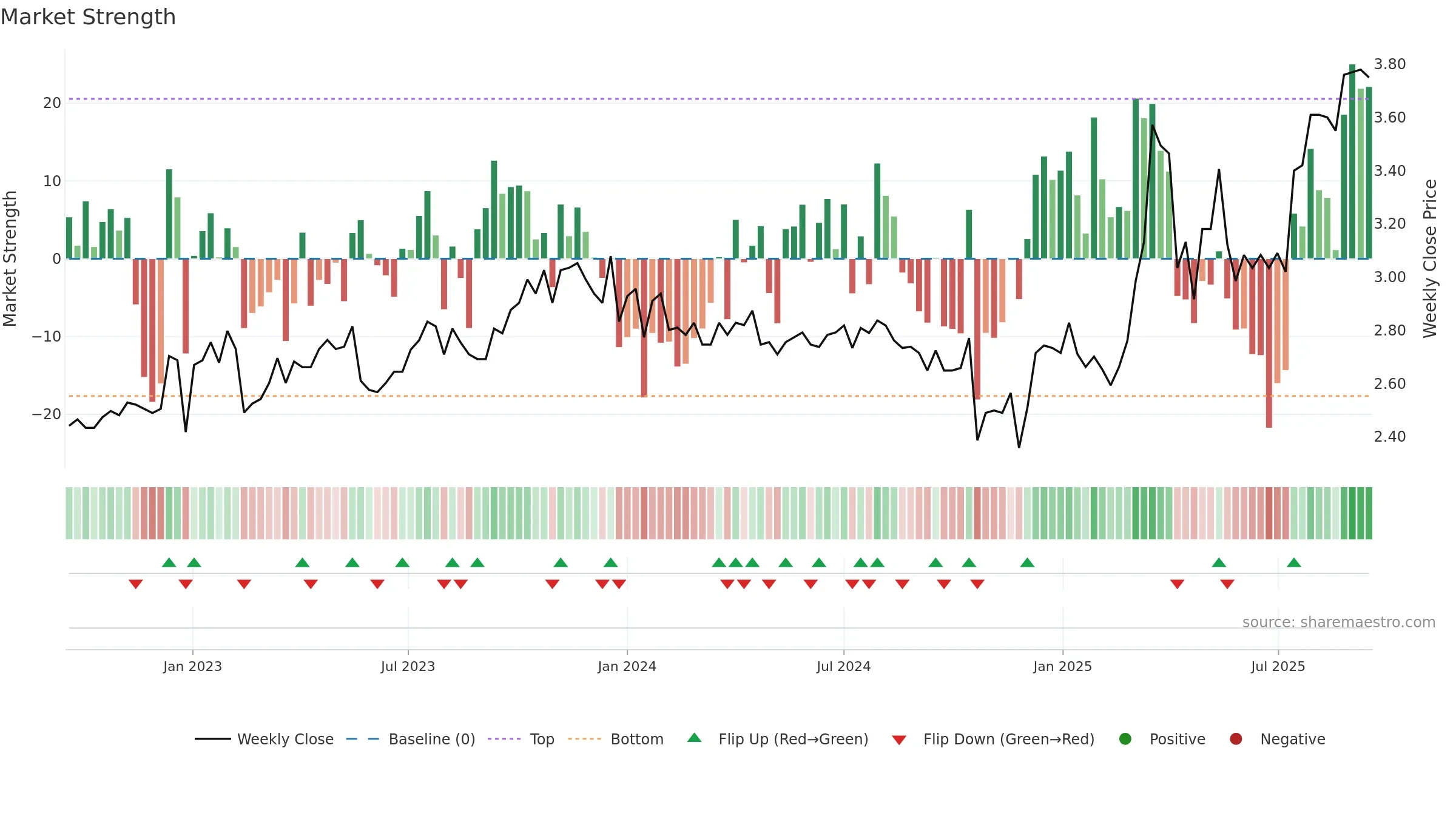 RCT weekly Market Strength chart, closing 2025-09-15.