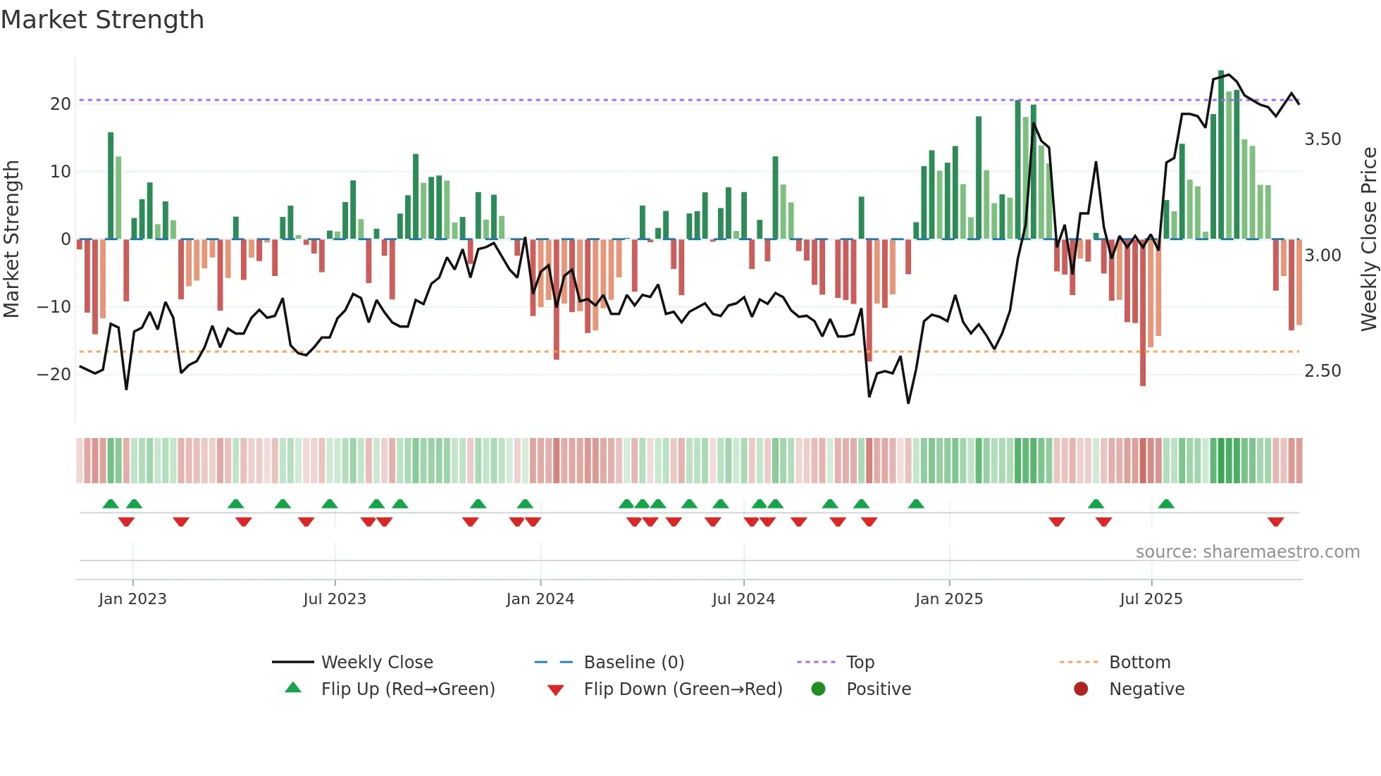 RCT weekly Market Strength chart