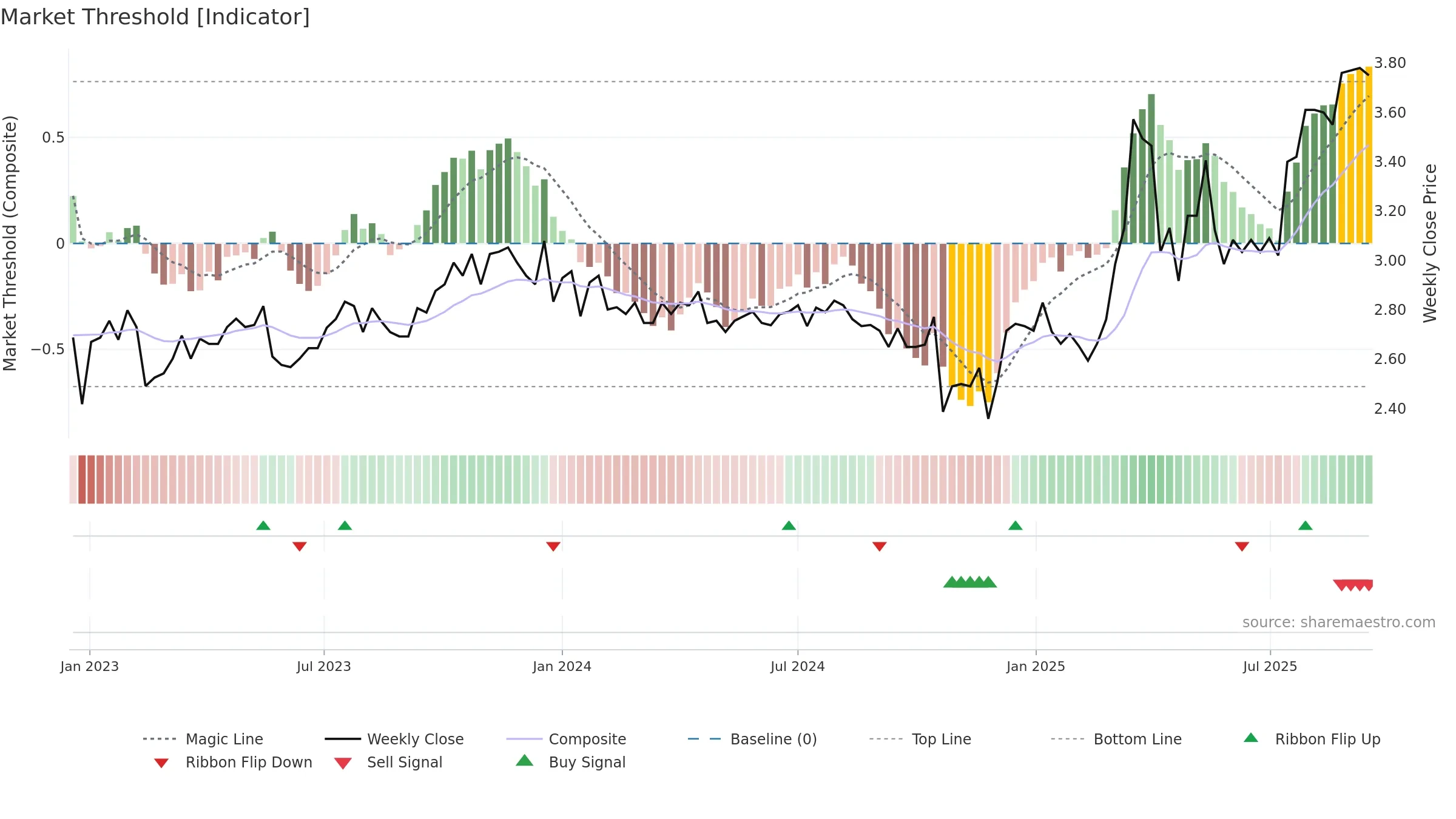 RCT weekly Market Threshold chart, closing 2025-09-15.