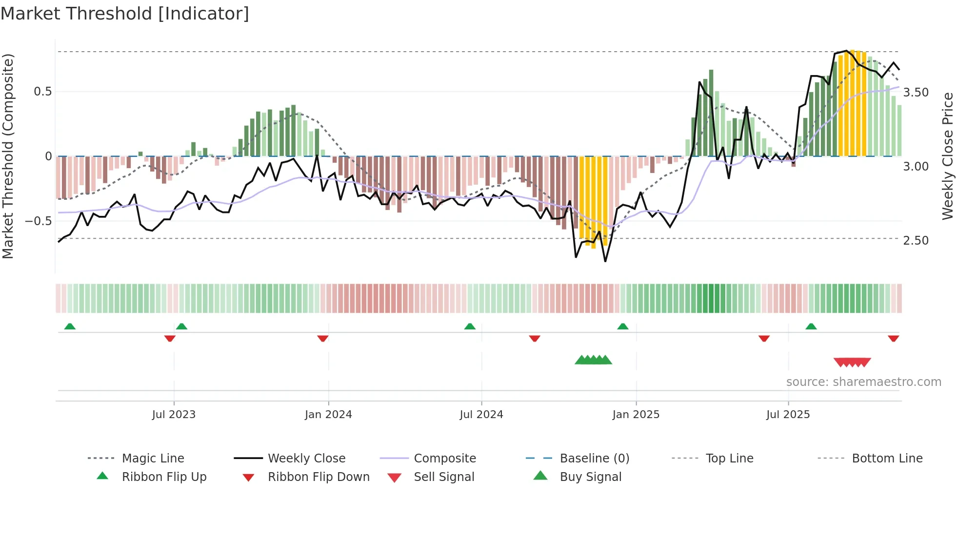 RCT weekly Market Threshold chart