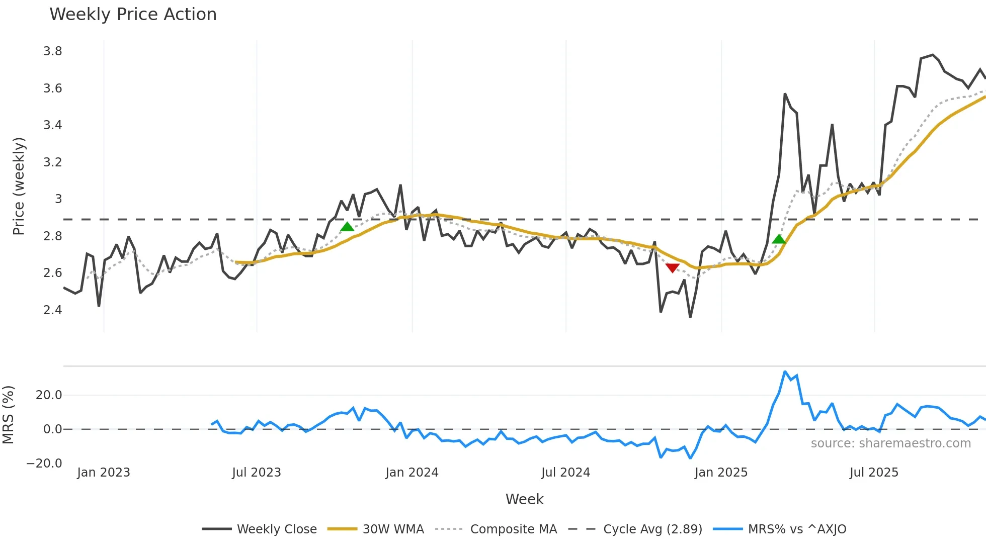 RCT weekly Price Action chart, closing 2025-11-10