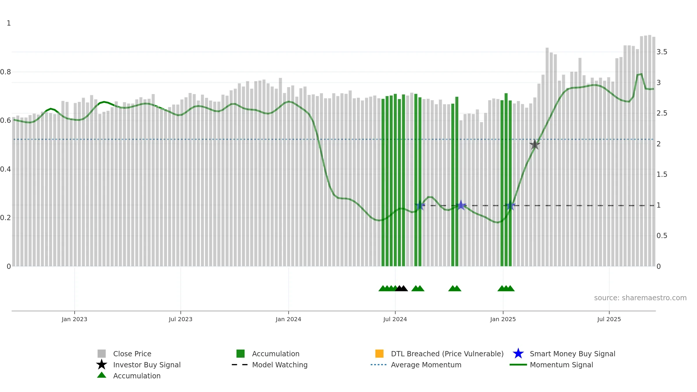 RCT weekly Smart Money chart, closing 2025-09-15.
