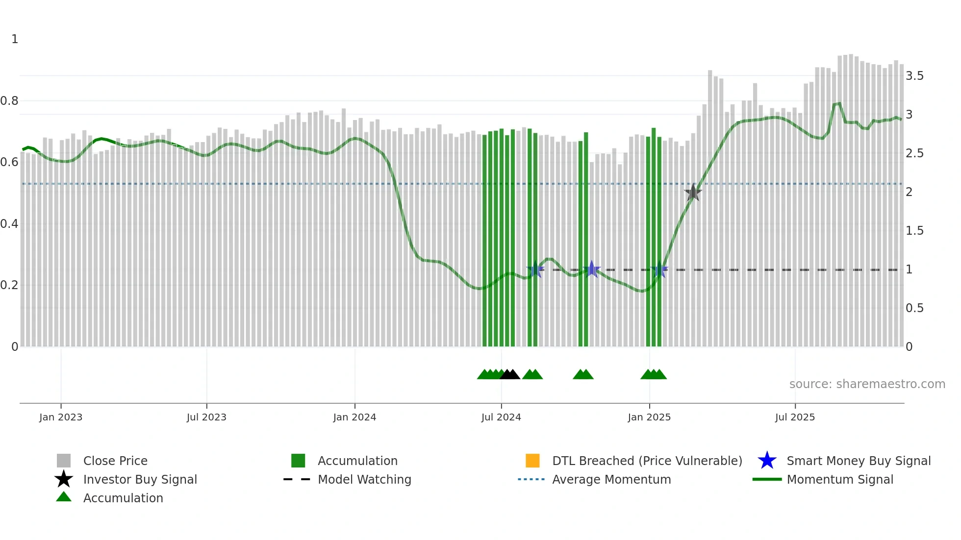 RCT weekly Smart Money chart