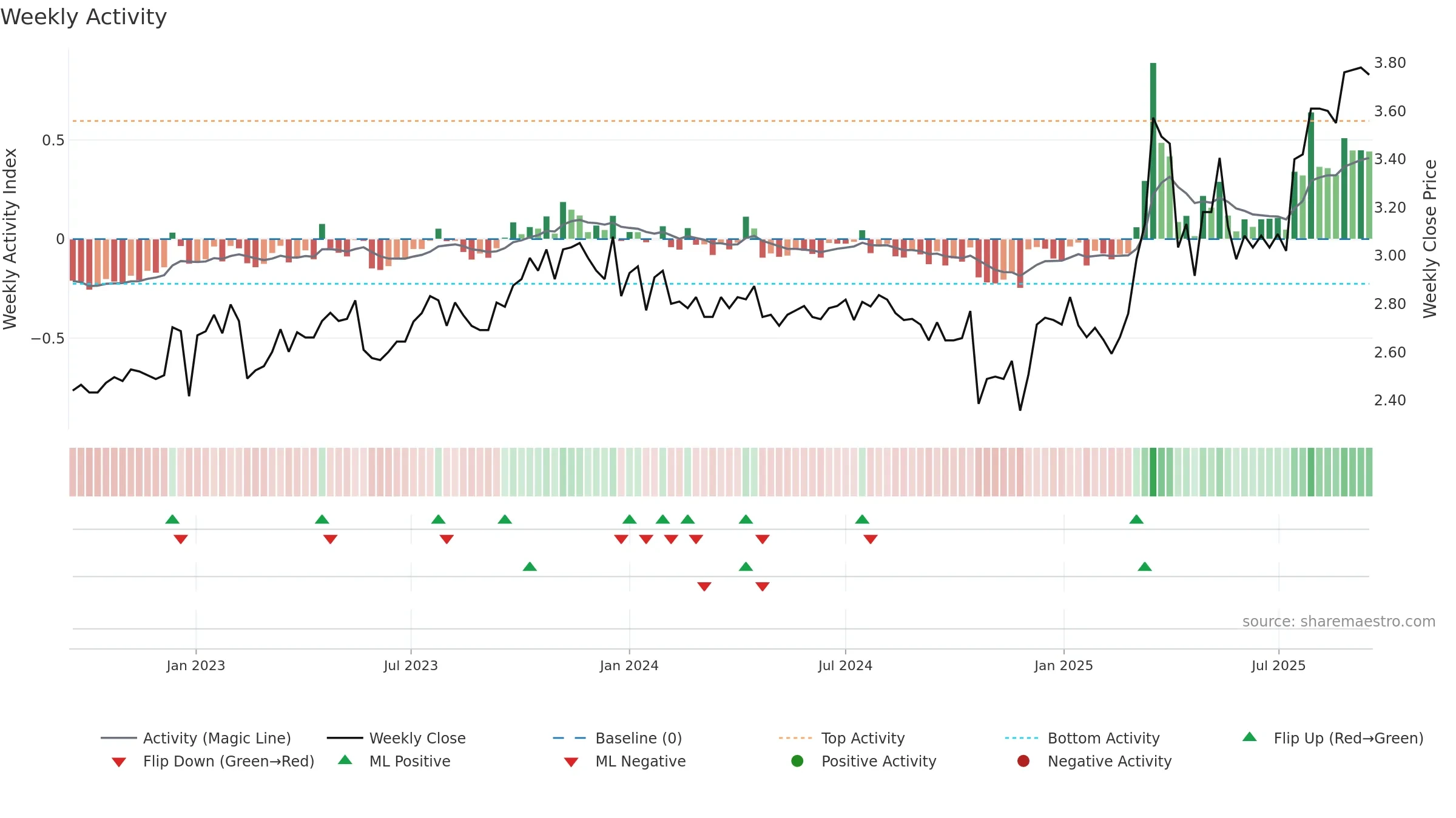 RCT weekly Activity chart, closing 2025-09-15.