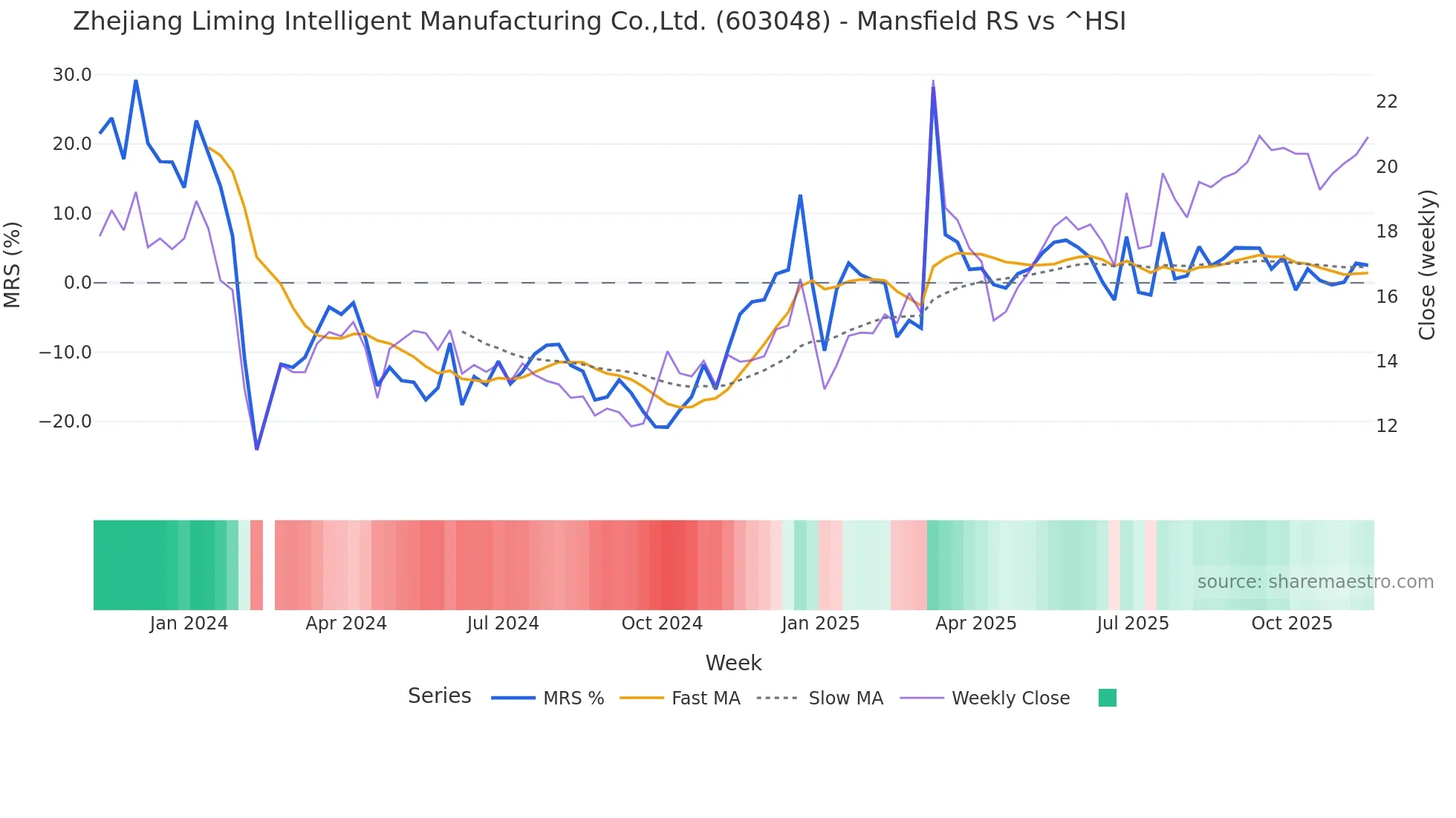 603048 Mansfield Relative Strength chart