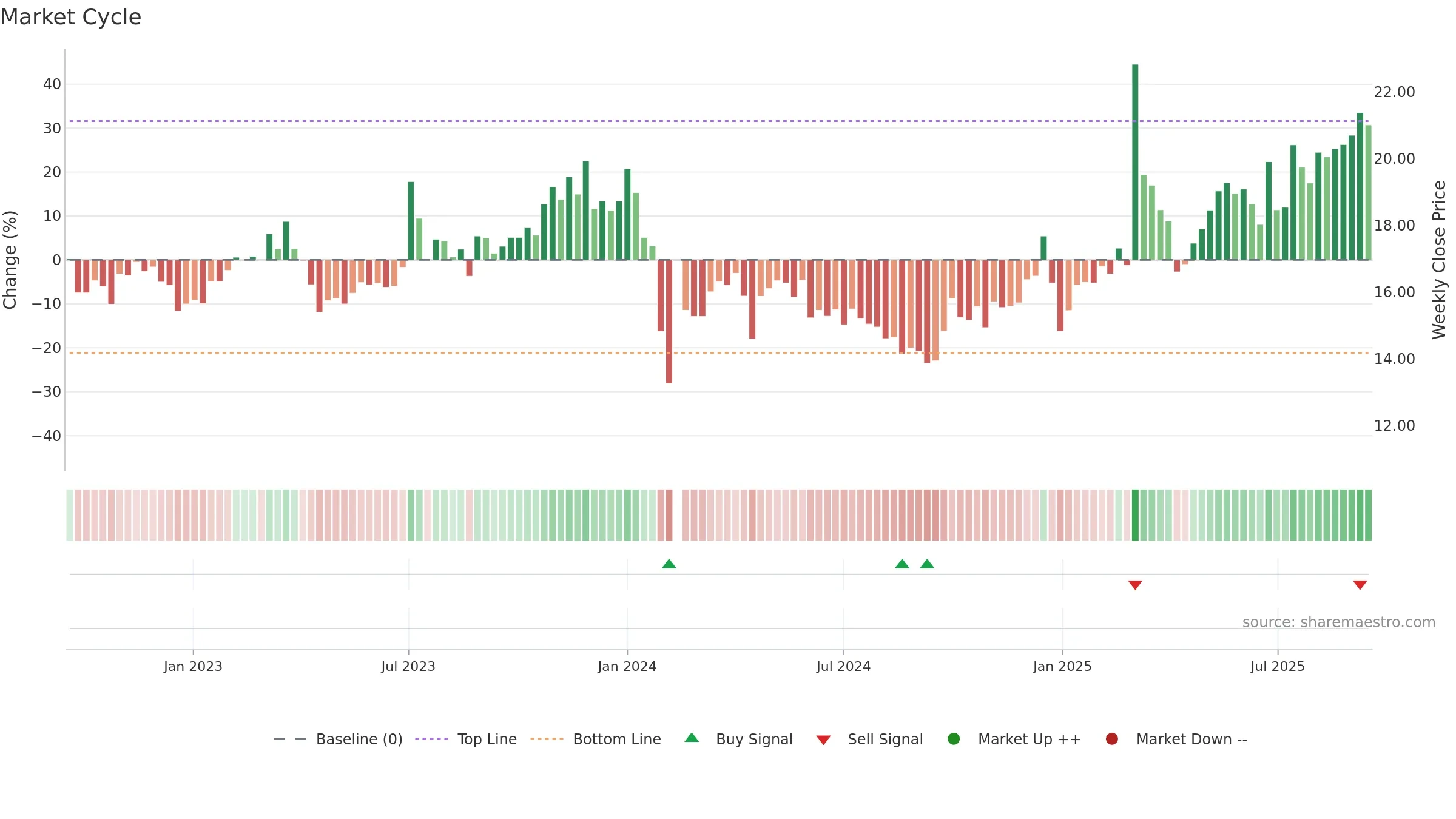 603048 weekly Market Cycle chart, closing 2025-09-15.